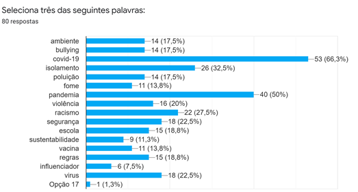 Gráfico com todas as palavras votadas na Escola Secundária Rafael Bordalo Pinheiro.